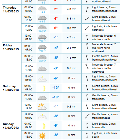Forecast for Kosice (eastern route)