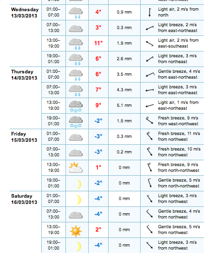 Forecast for Budapest (western route)