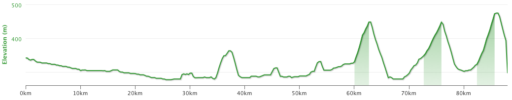 The altitude profile of today