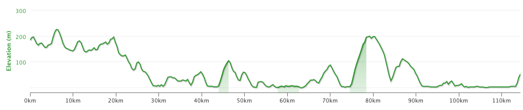 Altitude profile of the ride into Istanbul. Note the hill after 75 km.