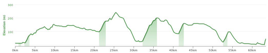 Altitude profile of today's cycling. 