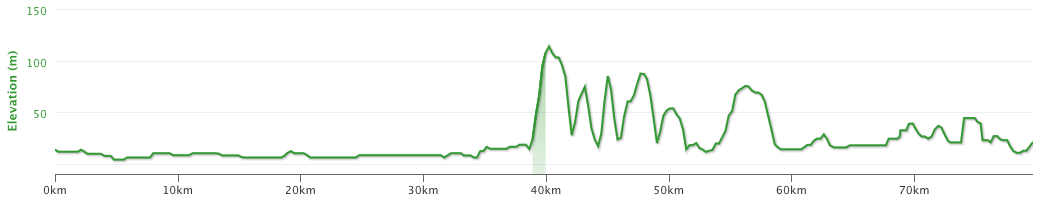 Altitude profile of today