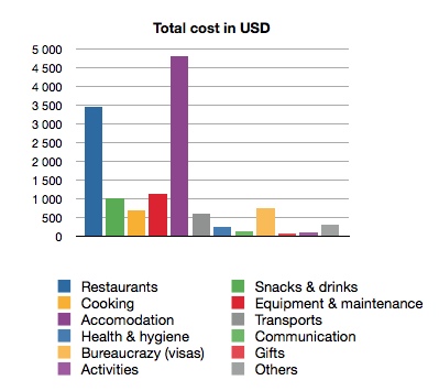 Total traveling costs in USD