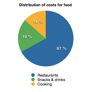 Distribution of food costs