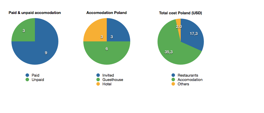 Pie charts Poland