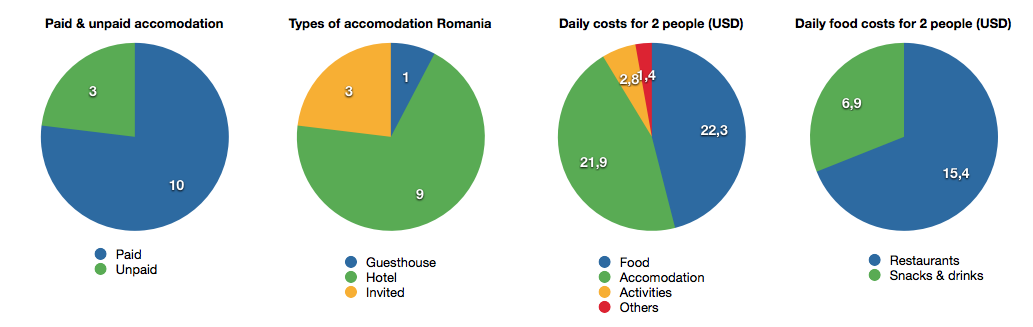 Cost distribution Romania