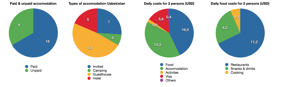 Cost distribution Uzbekistan