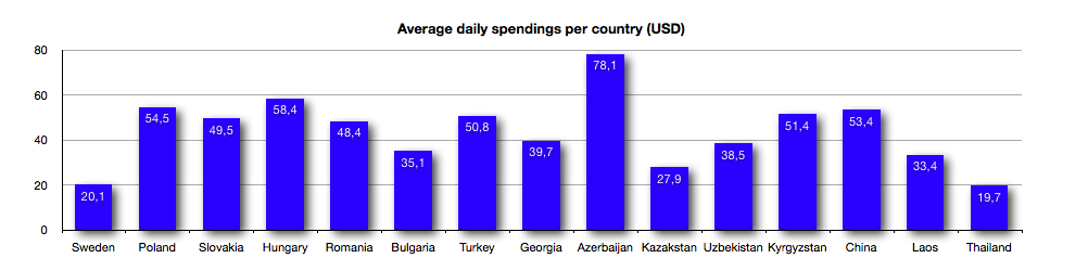 Daily expenses per country
